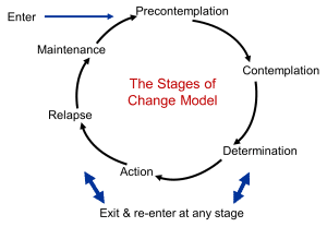 Stages of Change